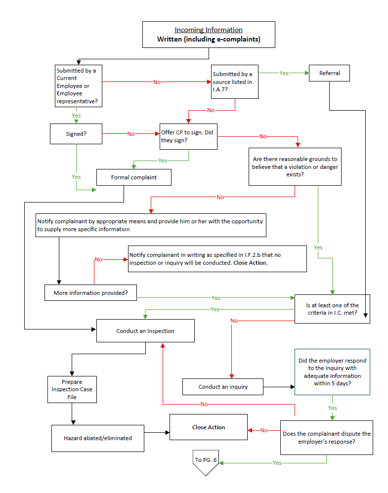 Incoming Information - Written