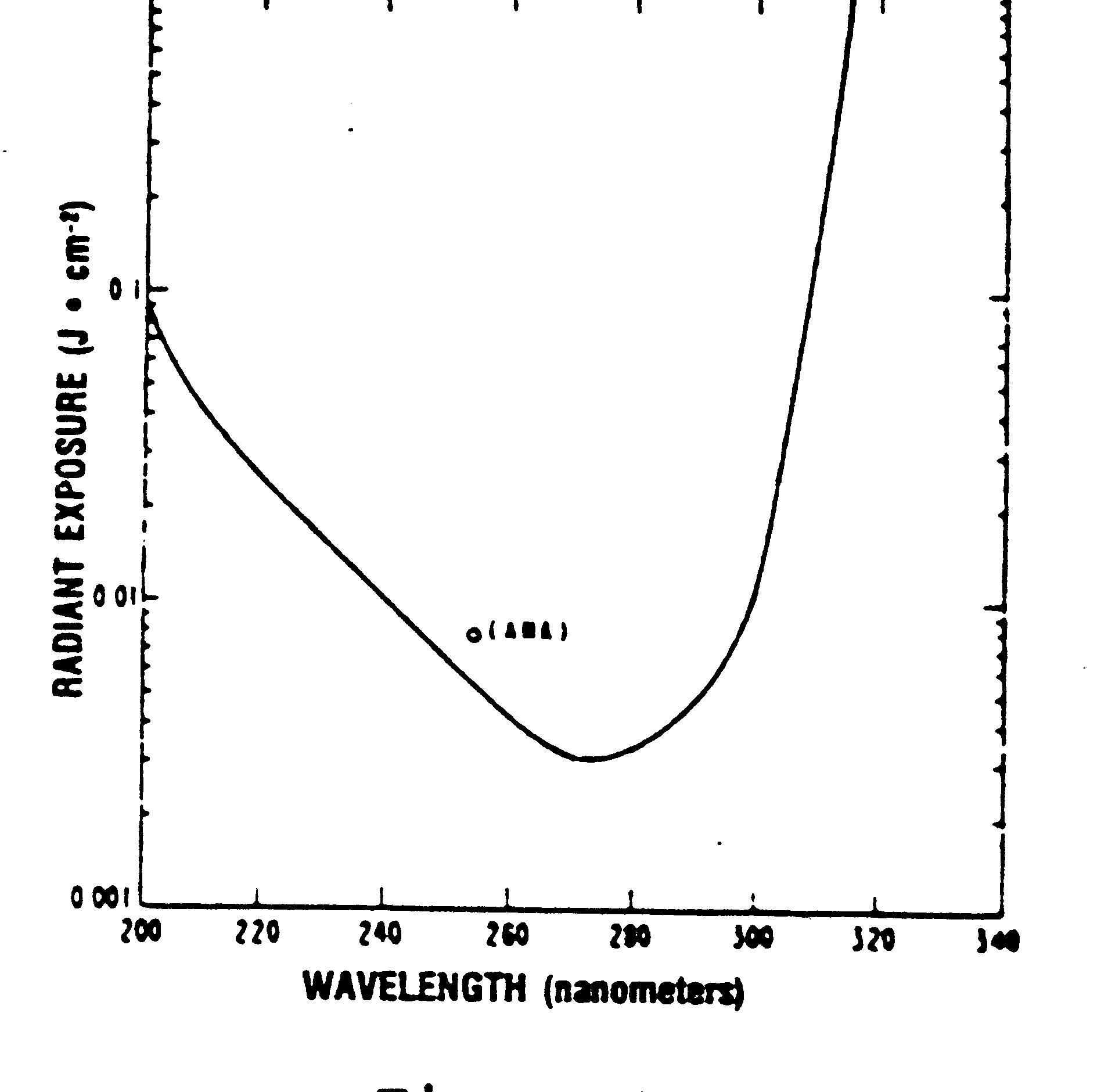 graph of radiance exposure over wavelength