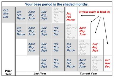 Graphic showing the months benefits are based on.